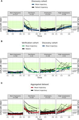 Monocyte Trajectories Endotypes Are Associated With Worsening in Septic Patients